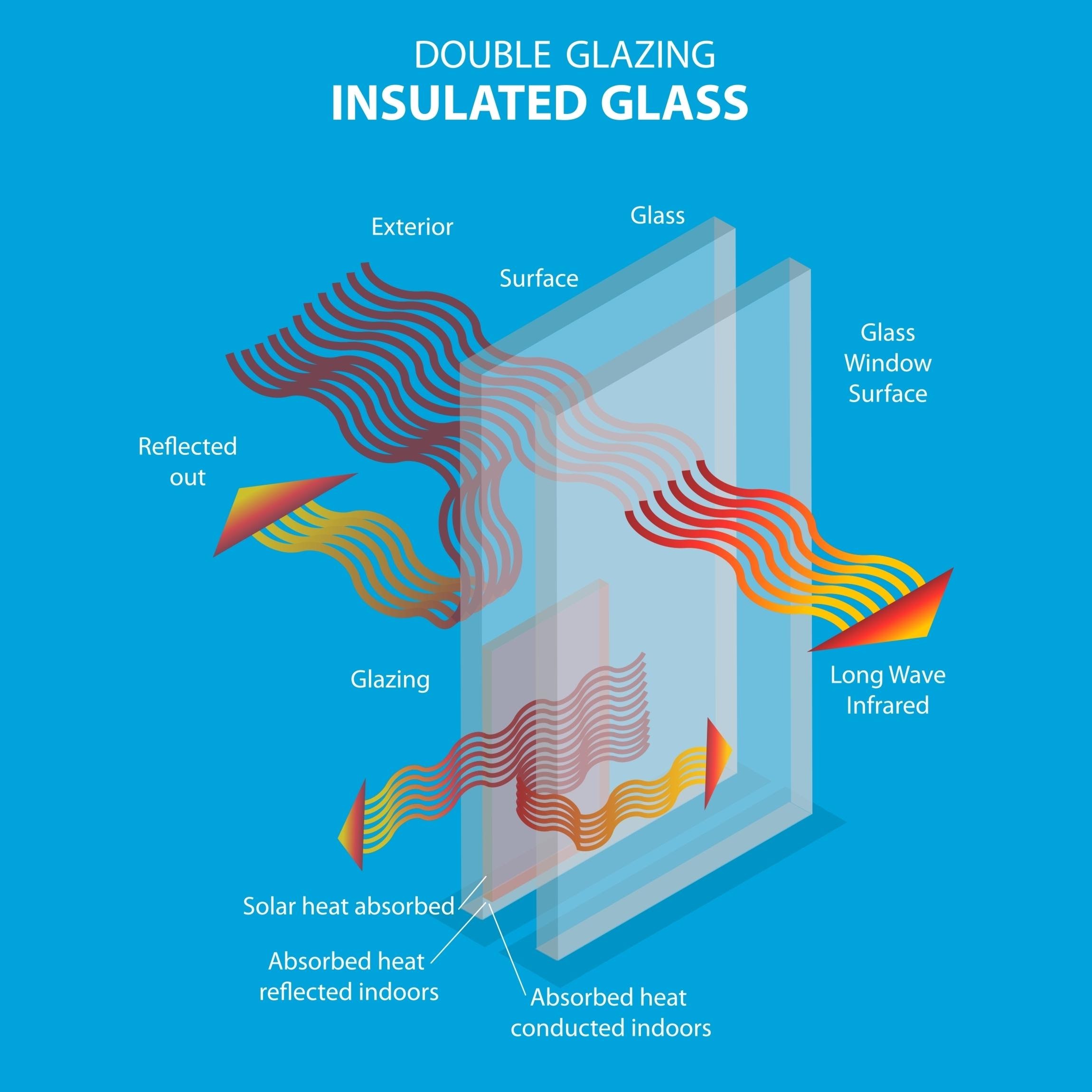 Infográfico explicativo sobre o vidro insulado (vidro duplo), mostrando o diagrama de funcionamento do isolamento térmico e como o calor solar é refletido para fora do ambiente.
